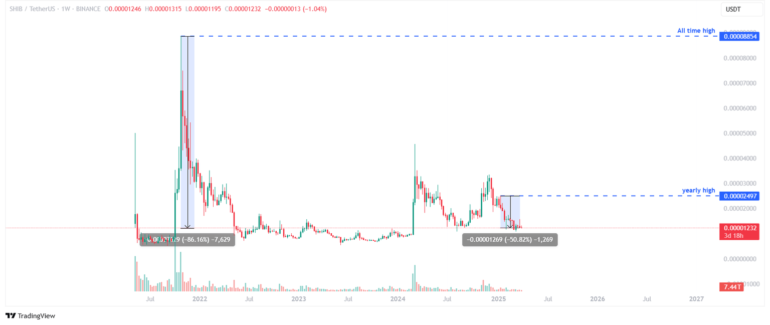 Gráfico semanal de SHIB/USDT.