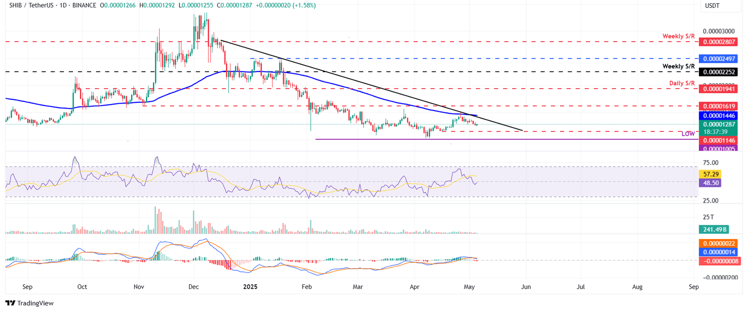 Gráfico diario de SHIB/USDT