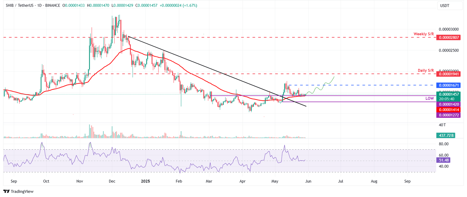 SHIB/USDT gráfico diario