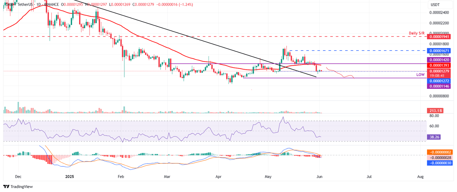 SHIB/USDT gráfico diario