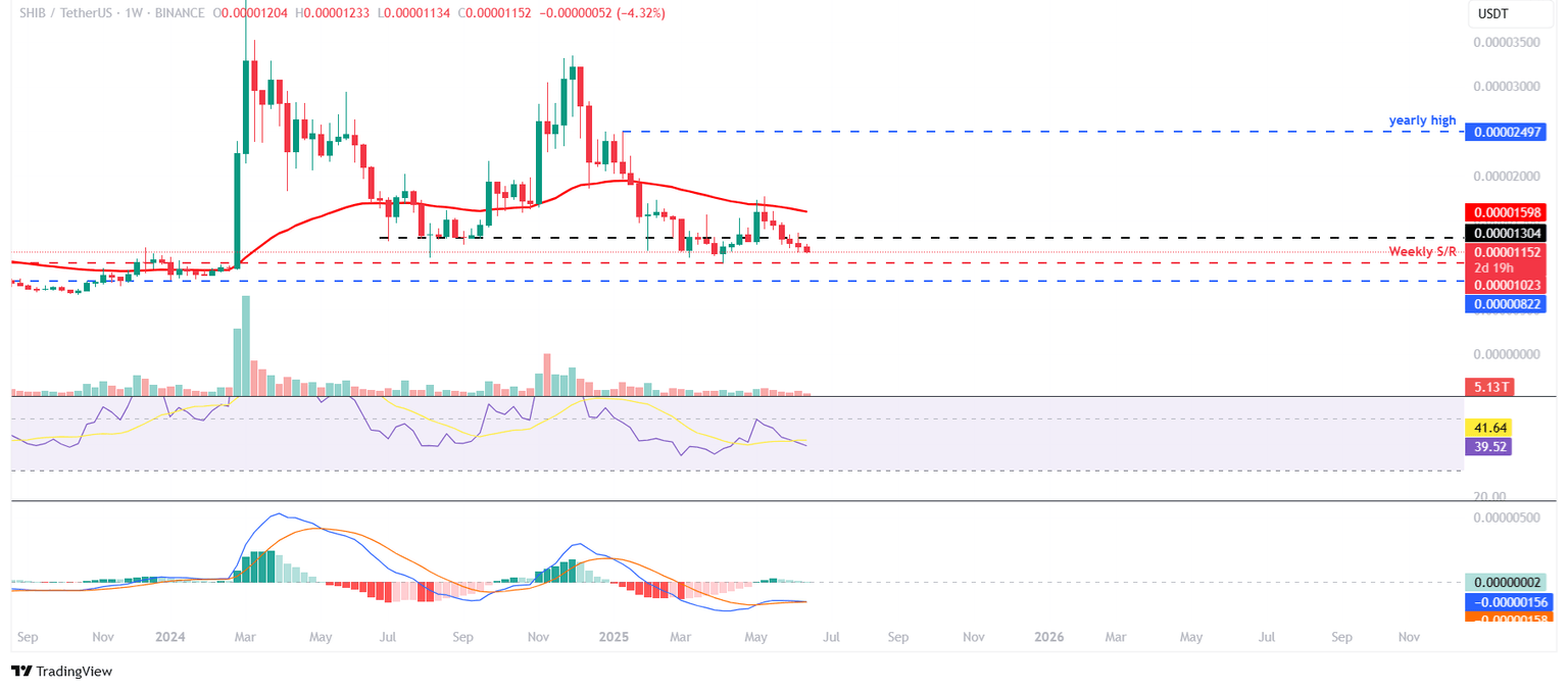Gráfico semanal SHIB/USDT