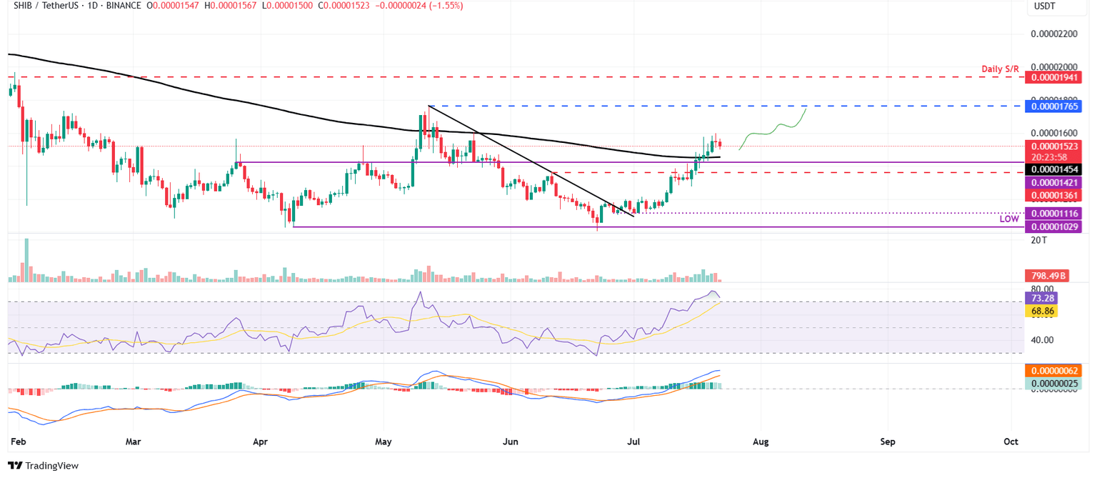 Gráfico diario SHIB/USDT