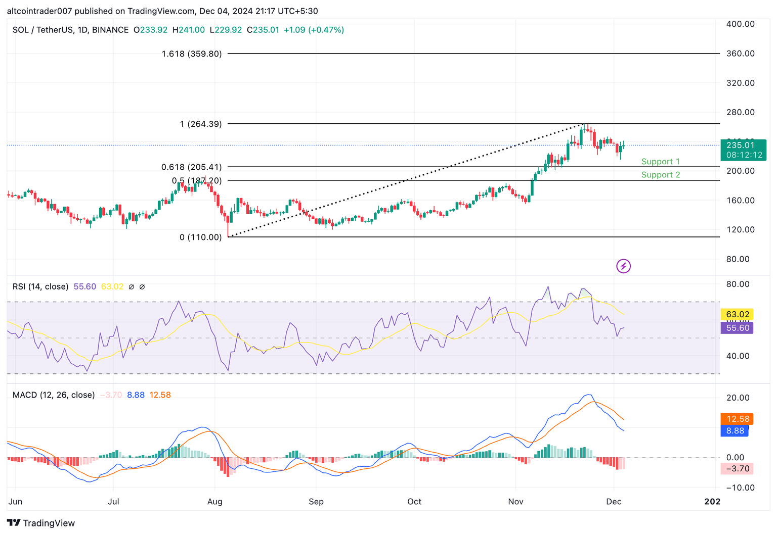 Gráfico diario de precios de SOL/USDT