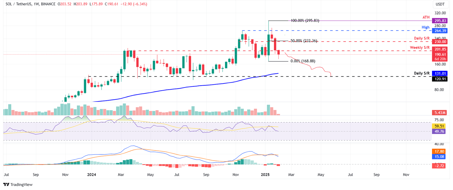 Gráfico semanal SOL/USDT