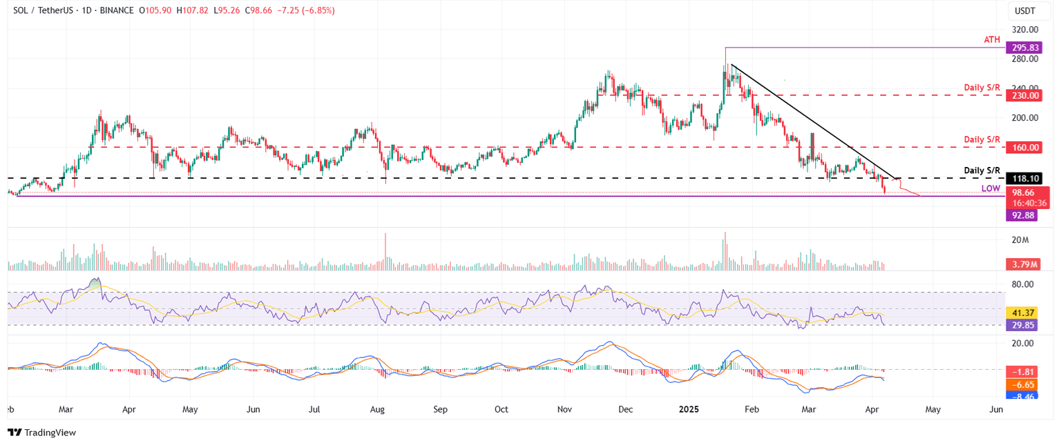 Gráfico diario de SOL/USDT