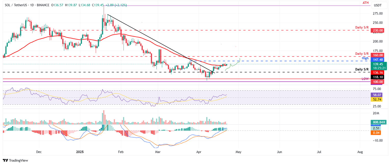 SOL/USDT gráfico diario