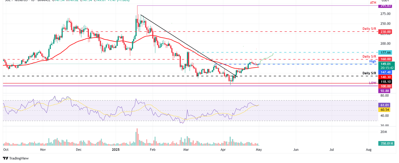 Gráfico diario SOL/USDT