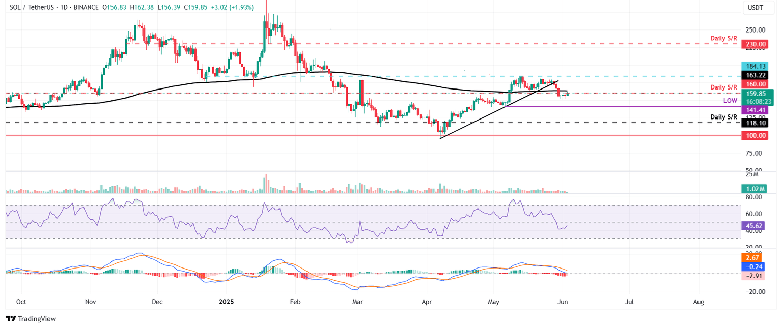 Gráfico diario SOL/USDT