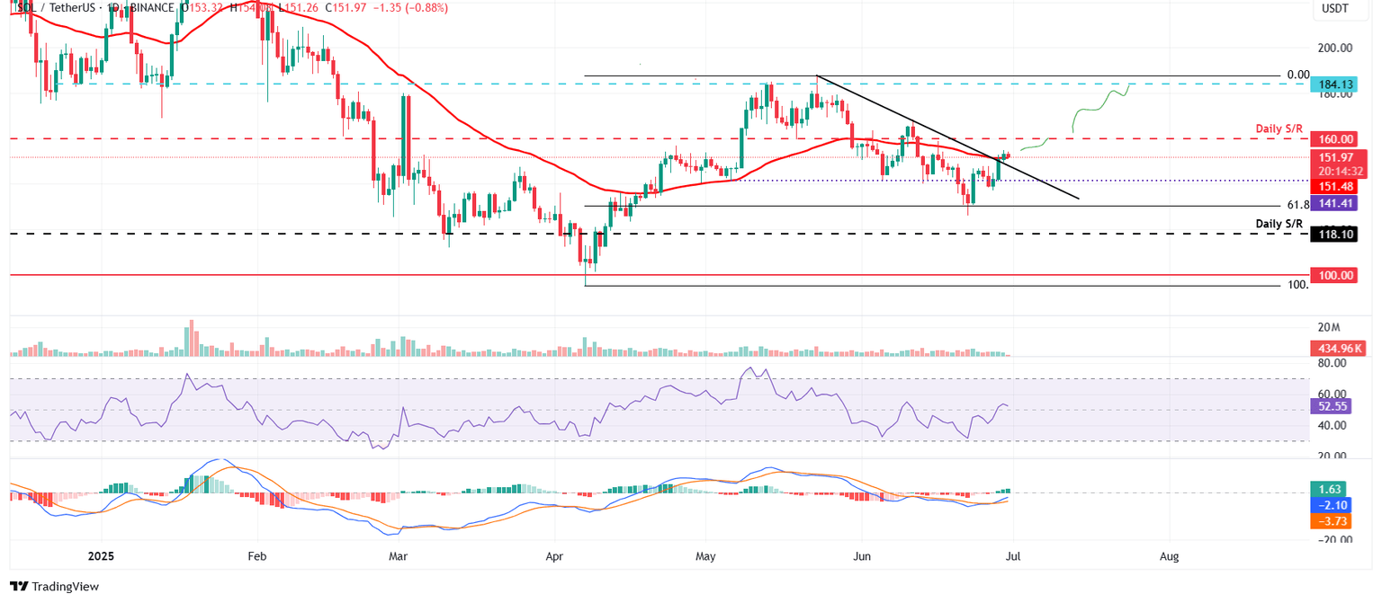 Gráfico diario SOL/USDT 