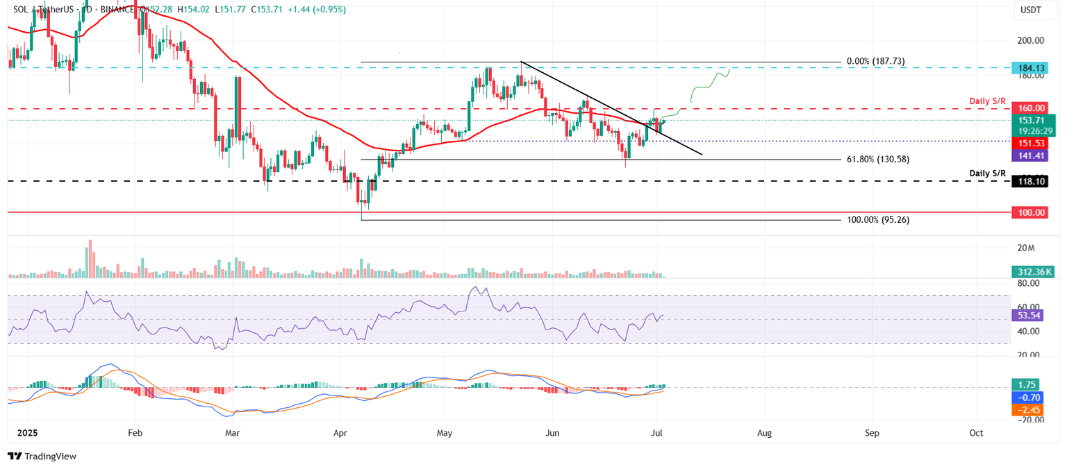 SOL/USDT gráfico diario