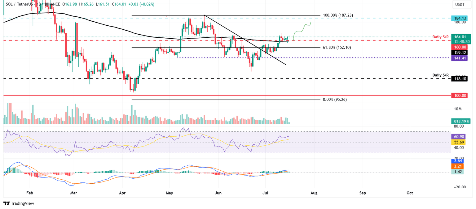Gráfico diario de SOL/USDT