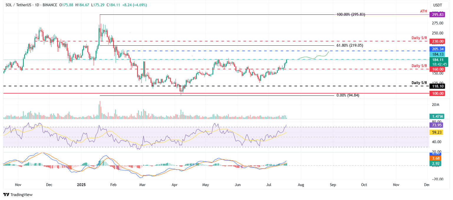 Gráfico diario de SOL/USDT