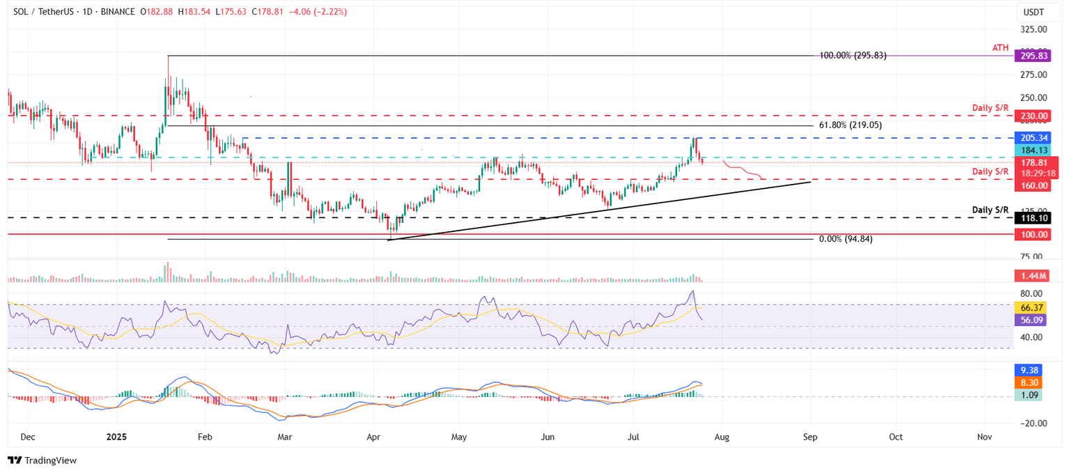 Gráfico diario de SOL/USDT