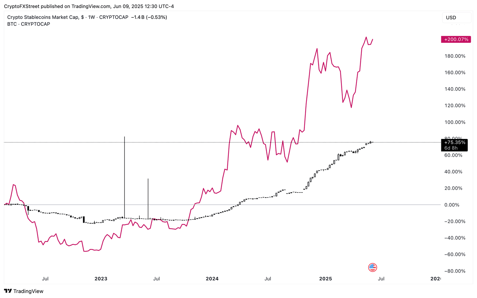Capitalización de mercado de Bitcoin y criptomonedas