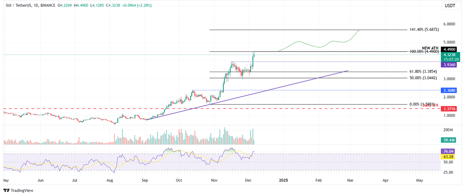 SUI/USDT gráfico diario