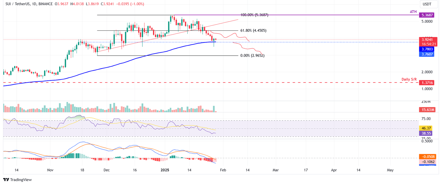 SUI/USDT daily chart