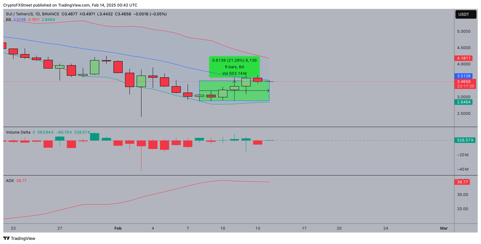 Pronóstico del precio de SUI
