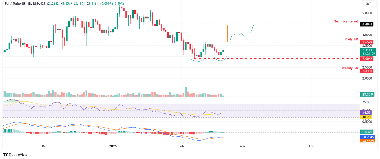 Gráfico diario de SUI/USDT
