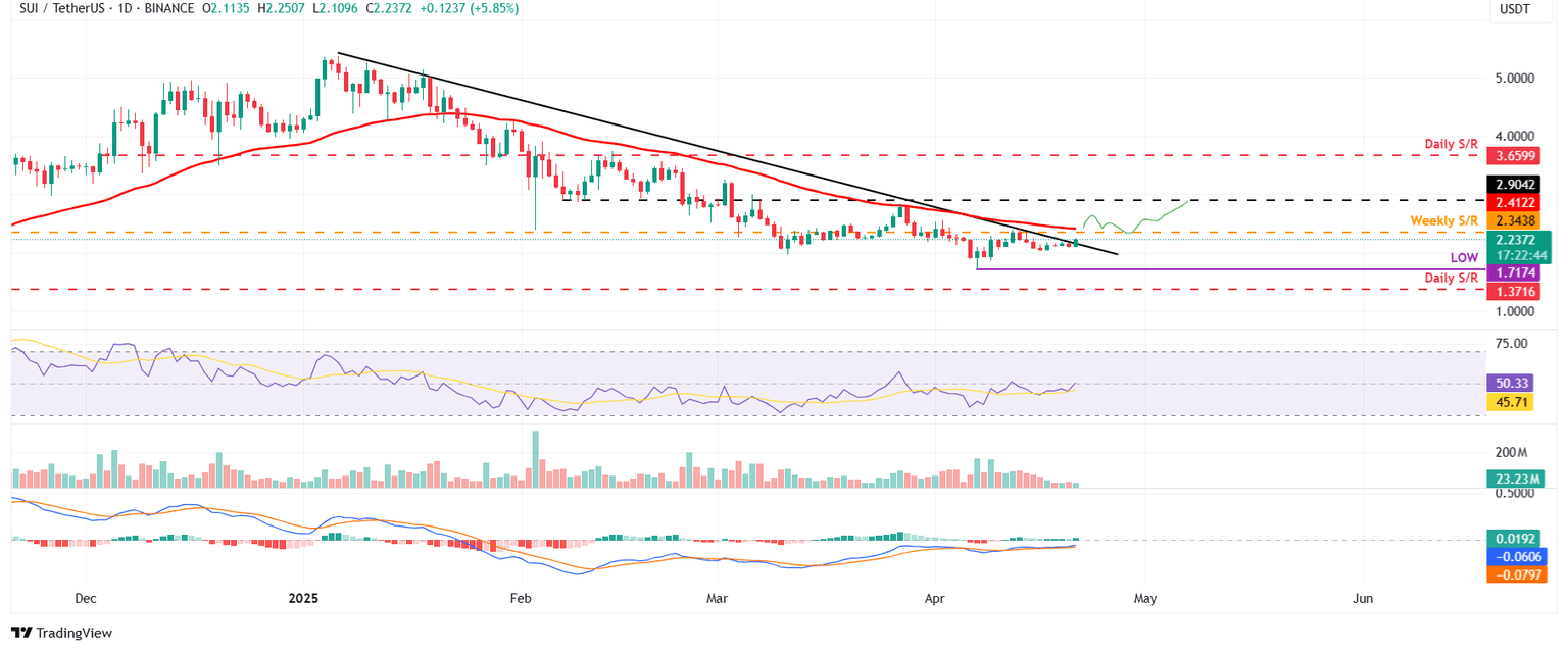 Gráfico diario de SUI/USDT