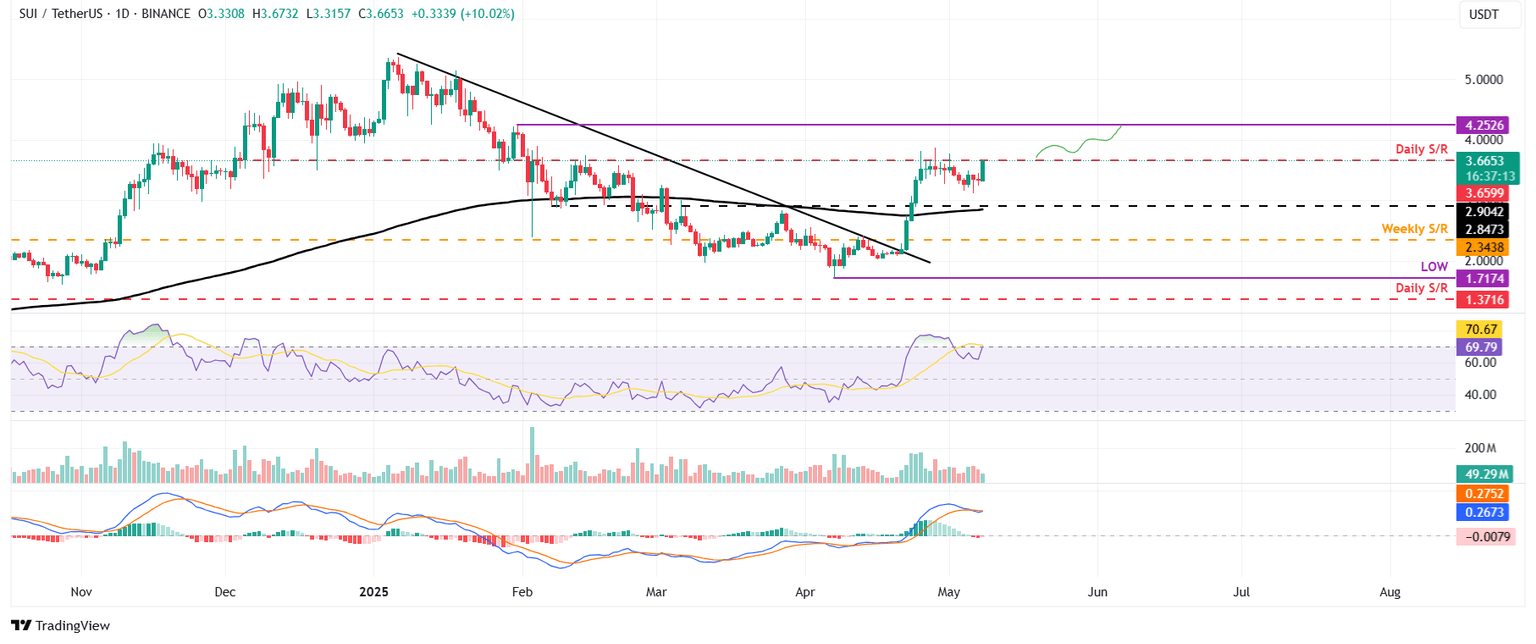 Gráfico diario de SUI/USDT
