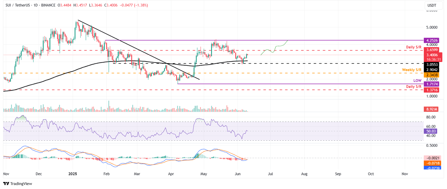 Gráfico diario de SUI/USDT 