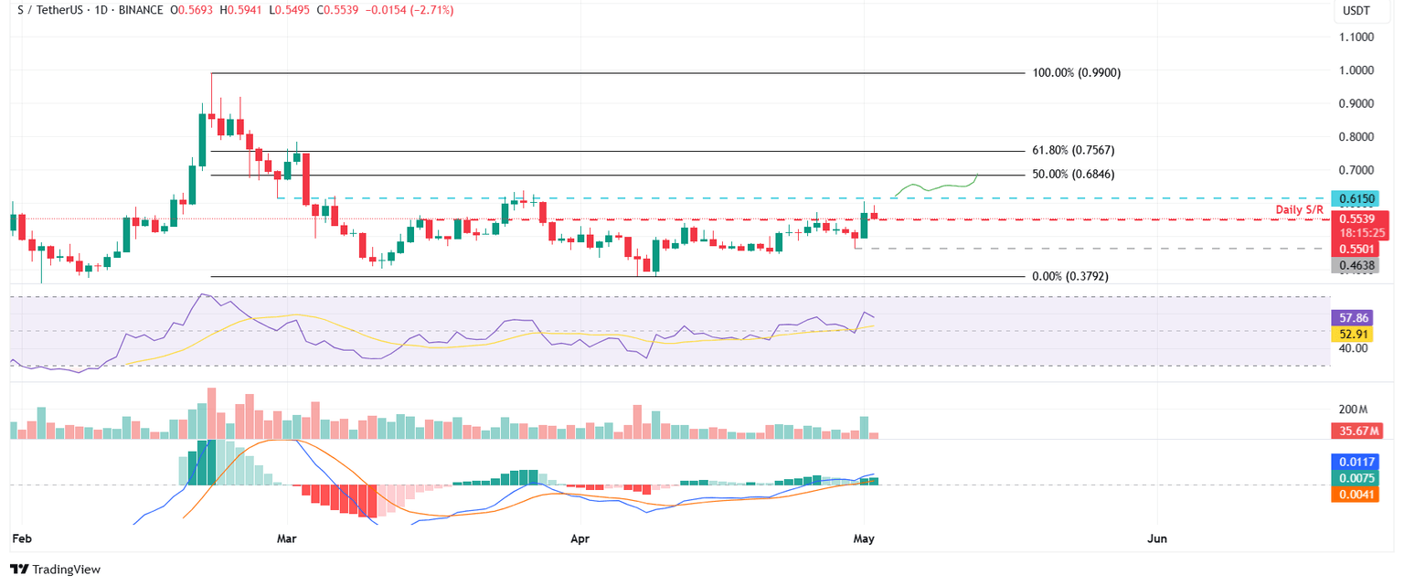 Gráfico diario de S/USDT