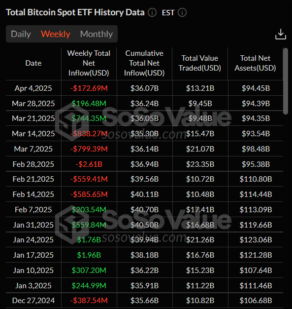 Gráfico semanal de entrada total de ETF de Bitcoin al contado. Fuente: SoSoValue