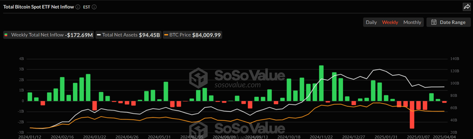 Gráfico semanal de entrada total de ETF de Bitcoin al contado. Fuente: SoSoValue