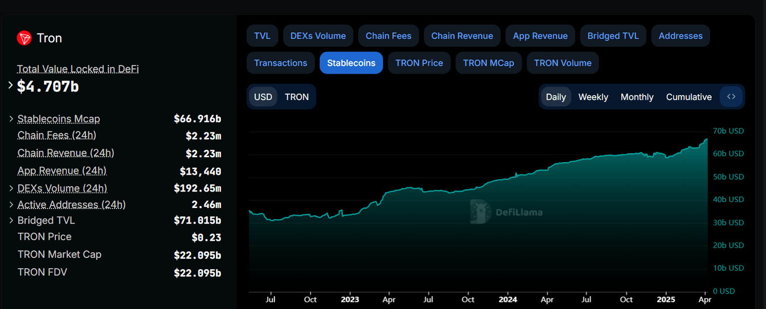 Gráfico de stablecoins en Tron. Fuente: DefiLlama