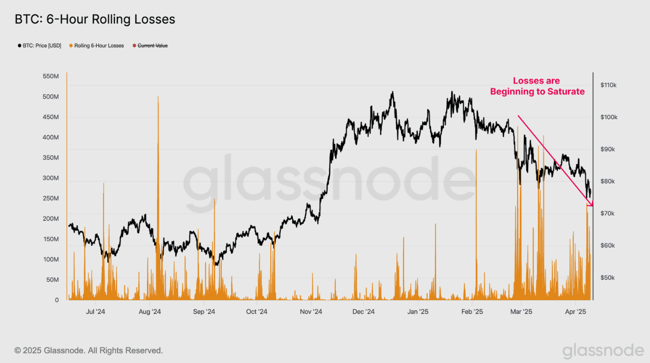 BTC: Gráfico de pérdidas móviles de 6 horas. Fuente: Glassnode