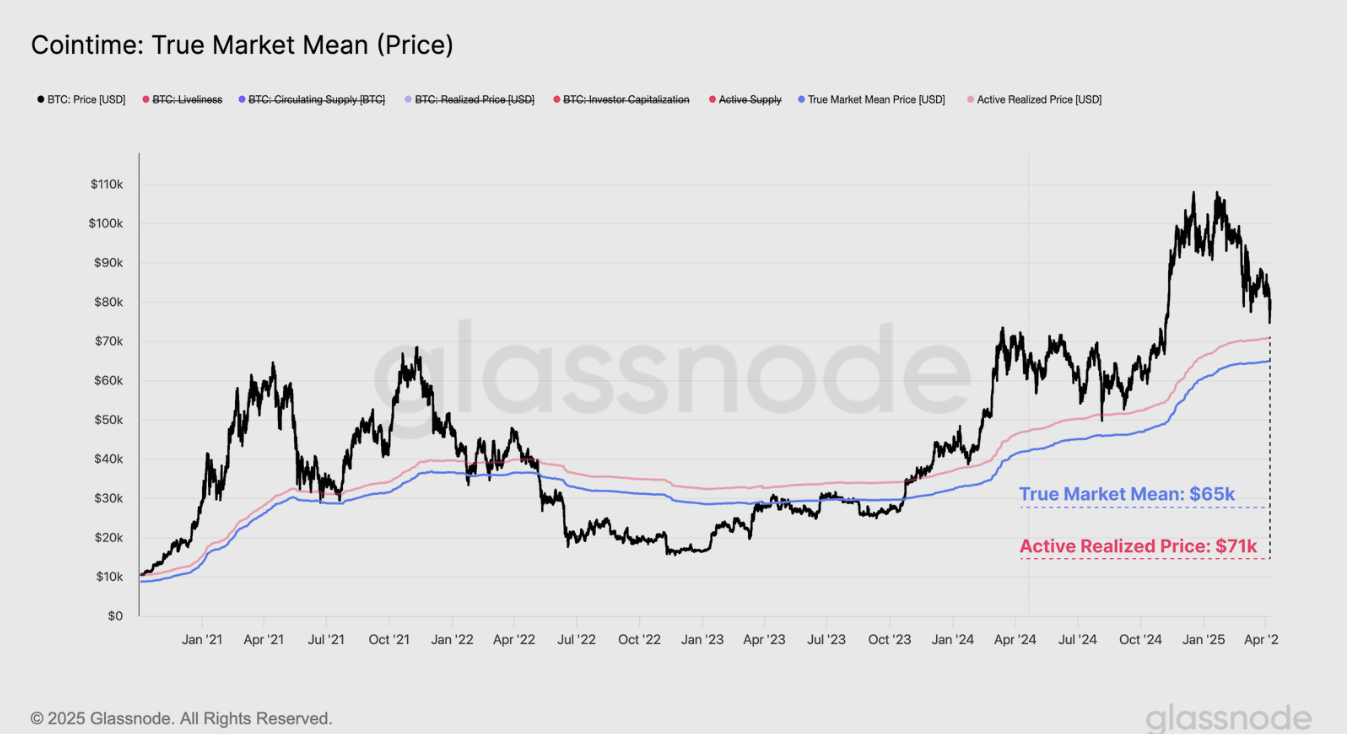 Cointime: Gráfico del Verdadero Promedio del Mercado (Precio). Fuente: Glassnode