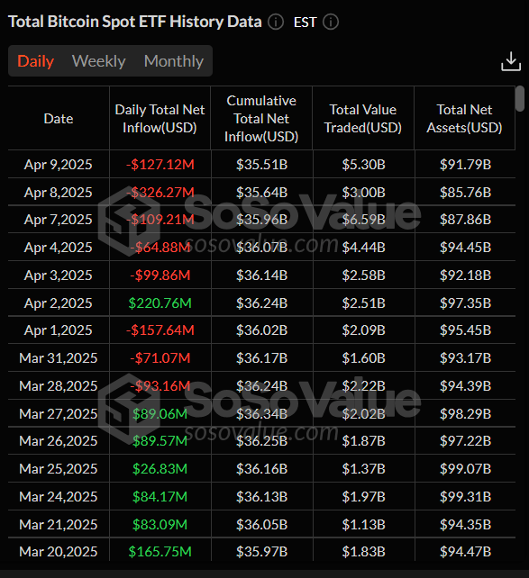 Gráfico de flujo neto diario de ETFs de Bitcoin al contado. Fuente: SoSoValue