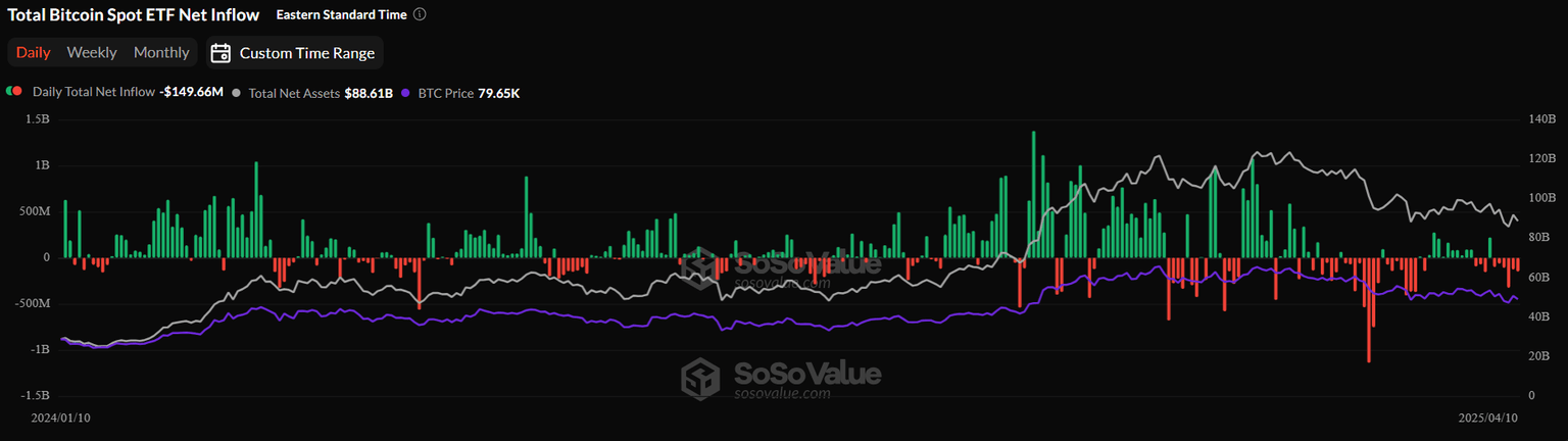 Gráfico diario de la entrada neta total de ETFs de Bitcoin al contado. Fuente: SoSoValue