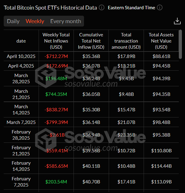 Gráfico semanal de la entrada neta total de ETFs de Bitcoin al contado. Fuente: SoSoValue