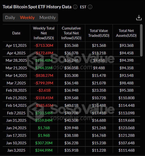 Gráfico semanal del flujo neto total de Bitcoin Spot. Fuente: SoSoValue