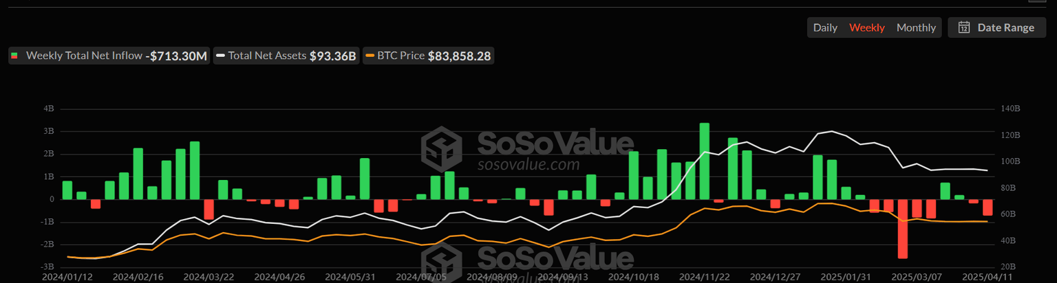 Gráfico semanal del flujo neto total de Bitcoin Spot. Fuente: SoSoValue