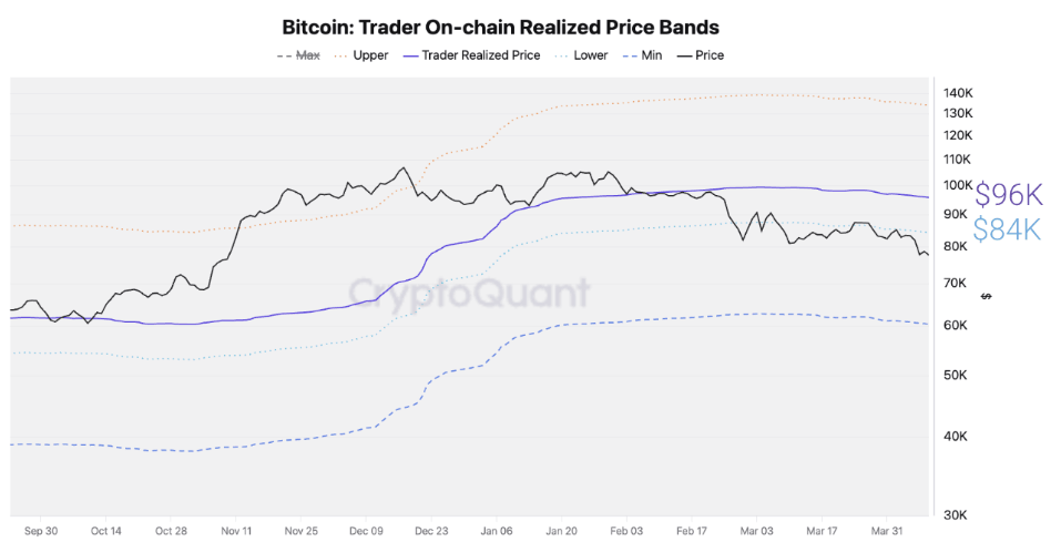 Bitcoin: Gráfico de Bandas de Precio Realizado en cadena de Traders. Fuente: CryptoQuant