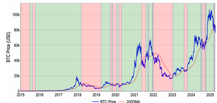 Ciclos alcistas y bajistas en los mercados de BTC según lo identificado por el gráfico de MA de 200 días. Fuente: Coinbase