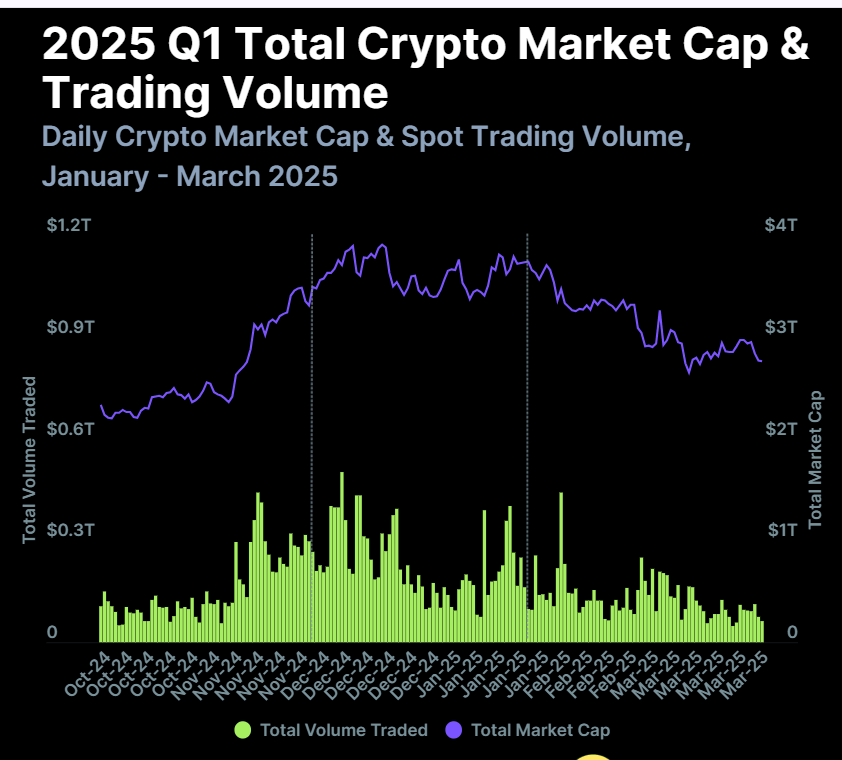 Gráfico de capitalización total del mercado cripto y volumen de comercio. Fuente: CoinGecko