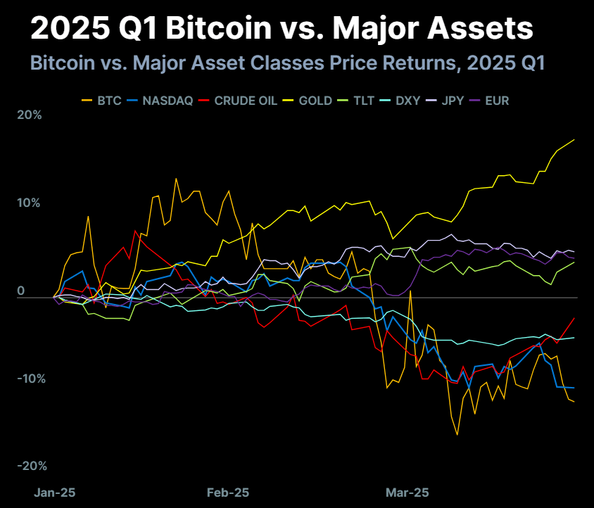 Gráfico Q1 Bitcoin vs. Activos principales. Fuente: CoinGecko