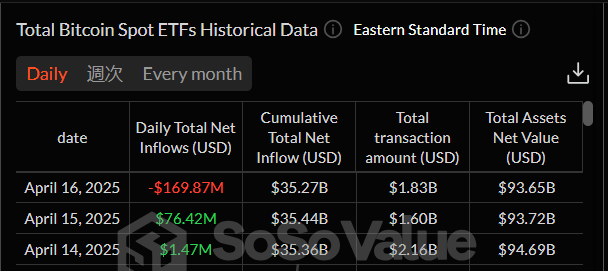 Gráfico diario de flujo neto total de ETFs de Bitcoin al contado. Fuente: SoSoValue 