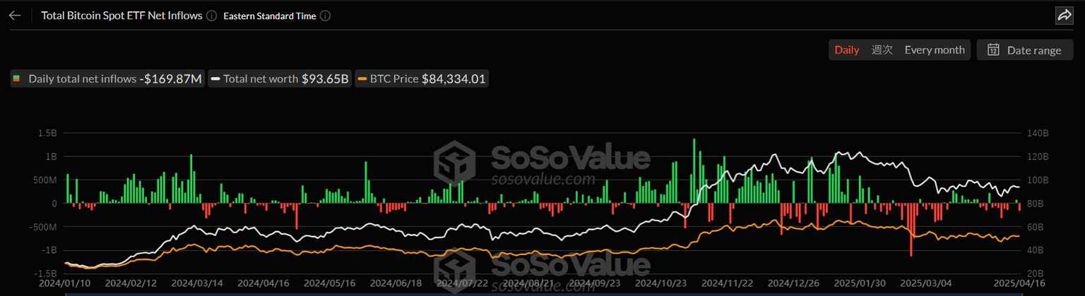Gráfico diario de flujo neto total de ETFs de Bitcoin al contado. Fuente: SoSoValue 