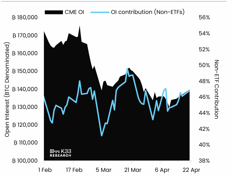 Gráfico de Interés Abierto de Futuros de BTC en el CME. Fuente: K33 Research