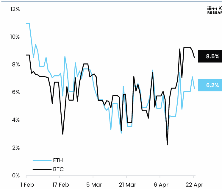 Gráfico de Base Anualizada de Futuros de BTC y ETH. Fuente: K33 Research