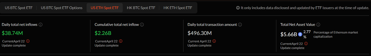 Gráfico del ETF de Ethereum al contado de EE.UU. Fuente: SoSoValue