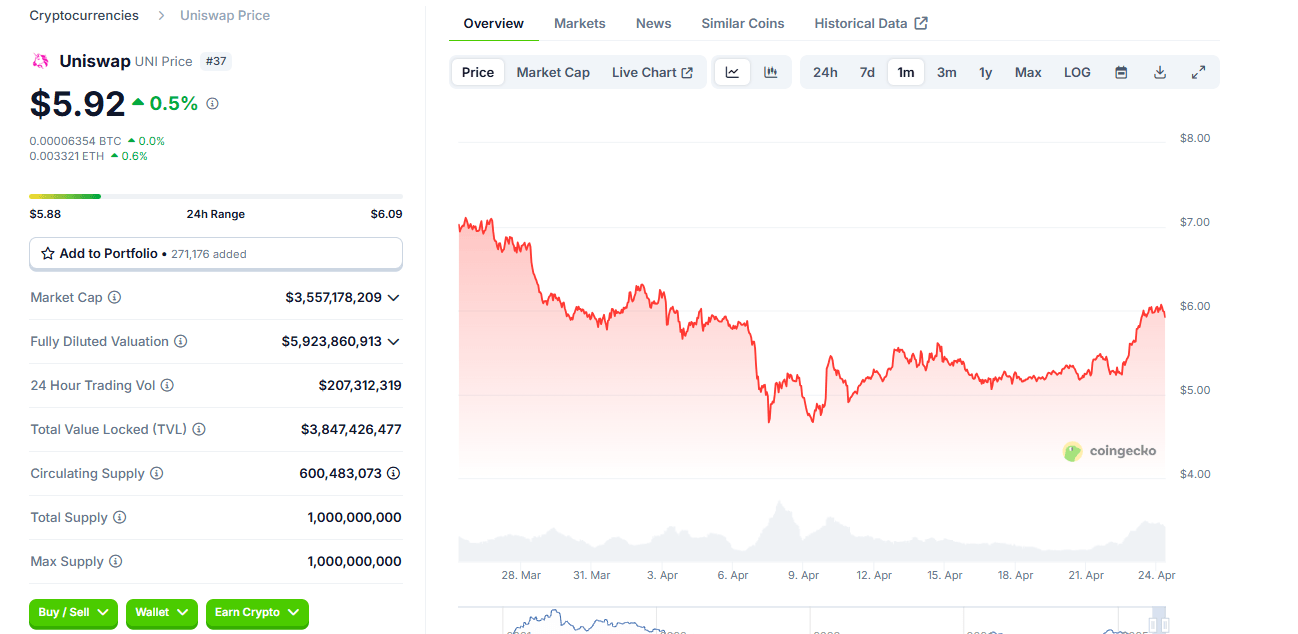 Gráfico de Uniswap. Fuente: CoinGecko