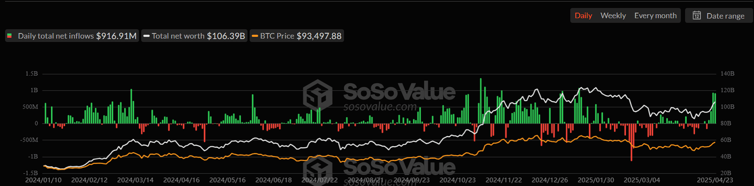 Gráfico diario de ETFs de Bitcoin al contado. Fuente: SoSoValue