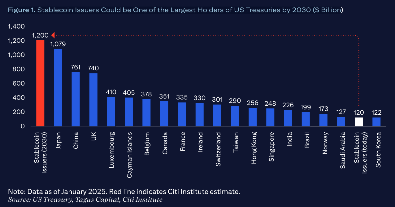 Los emisores de stablecoins podrían ser uno de los mayores tenedores de bonos del Tesoro de EE.UU. para 2030. Fuente: informe de Citibank