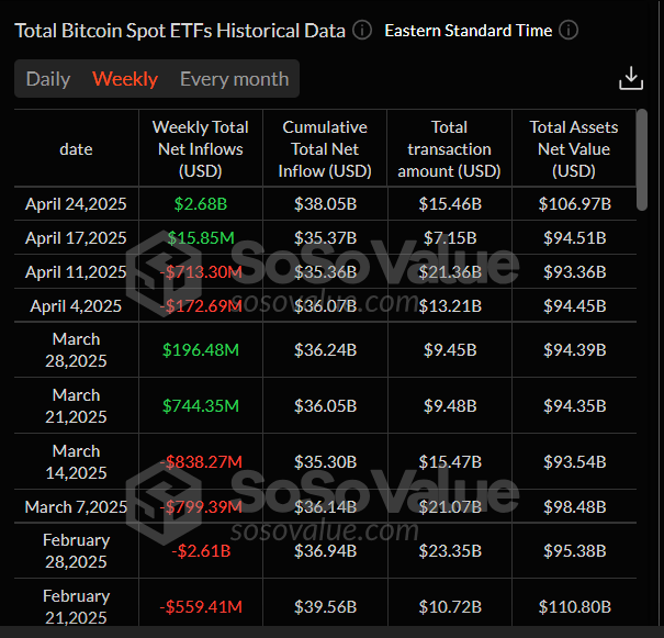 Gráfico semanal total de ETFs de Bitcoin al contado. Fuente: SoSoValue