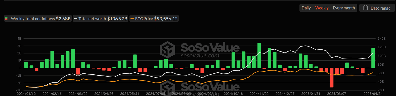 Gráfico semanal total de ETFs de Bitcoin al contado. Fuente: SoSoValue